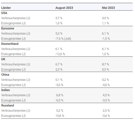 Inflationsentwicklungen auf globaler Ebene